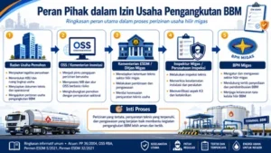 Peran Pihak dalam Izin Usaha Pengangkutan BBM