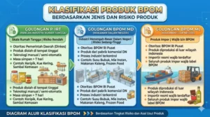 Klasifikasi Produk BPOM Berdasarkan Jenis dan Risiko Produk